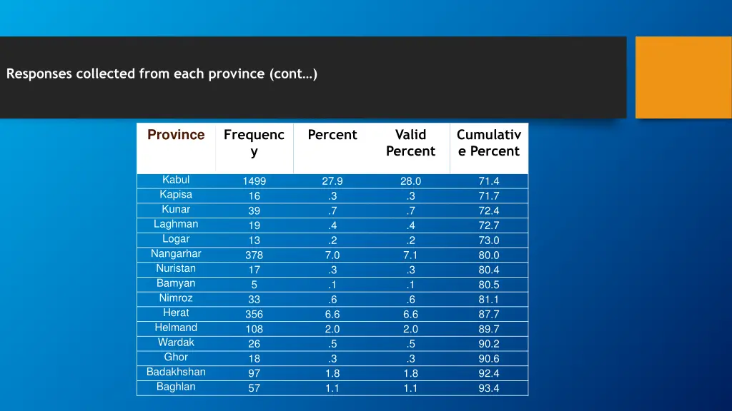 responses collected from each province cont