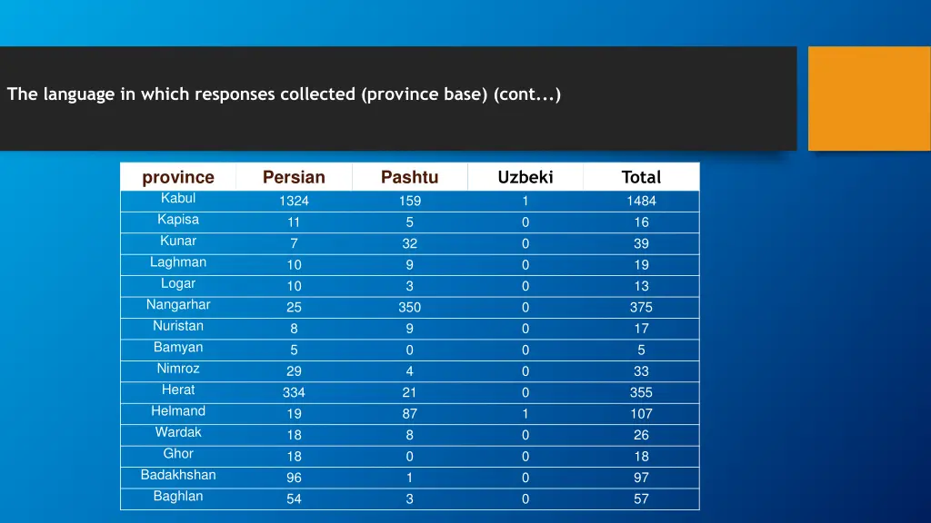the language in which responses collected 1