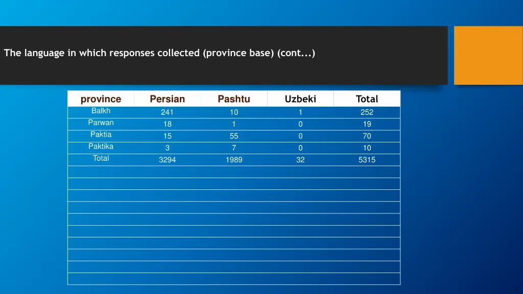 the language in which responses collected 2