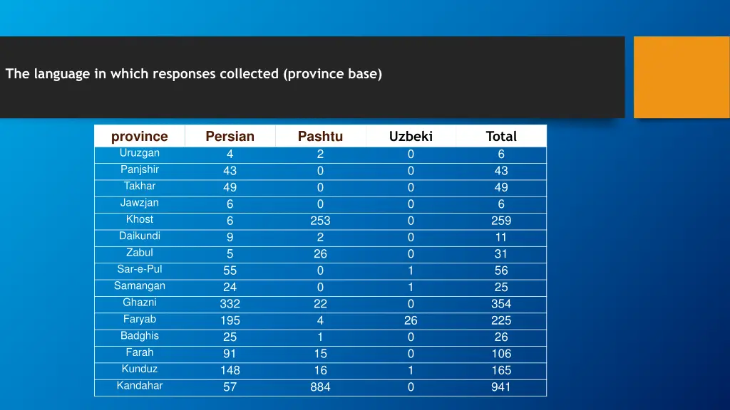 the language in which responses collected