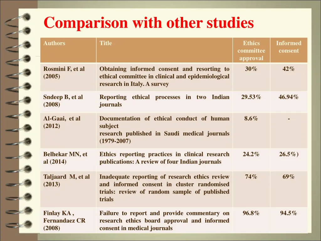 comparison with other studies