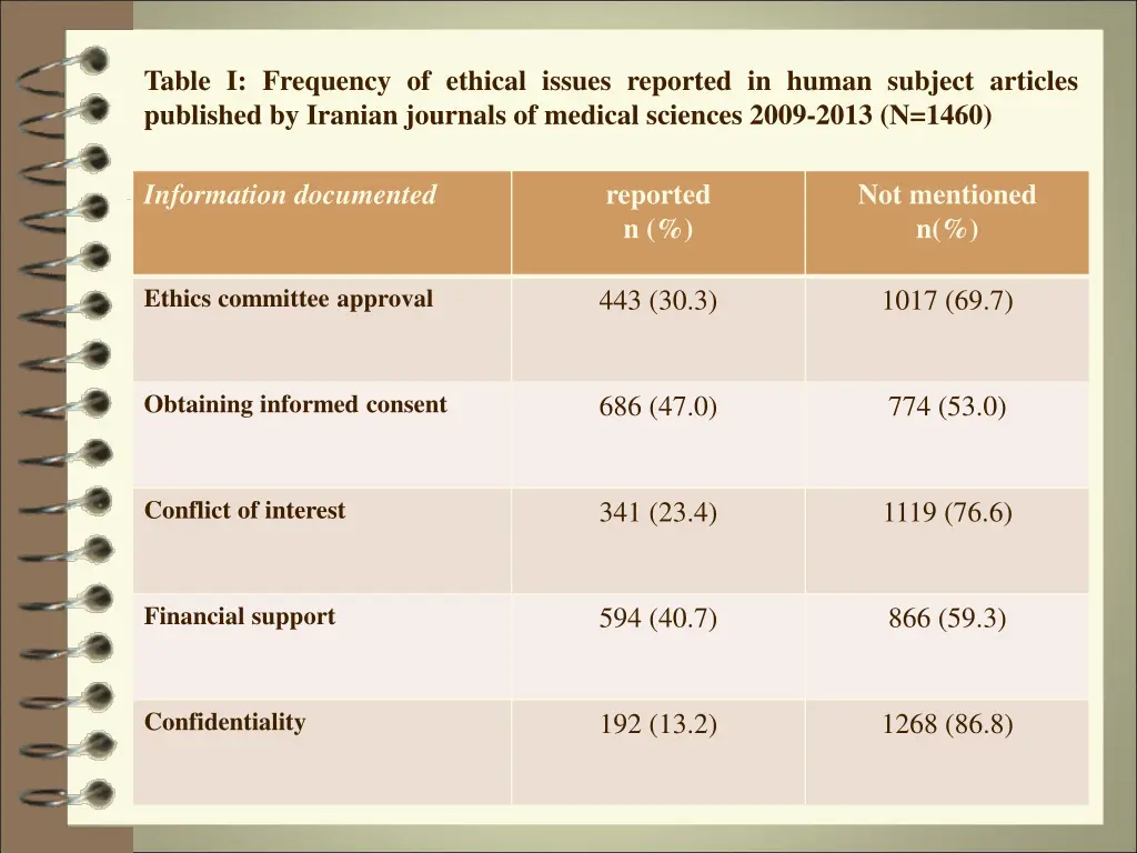 table i frequency of ethical issues reported