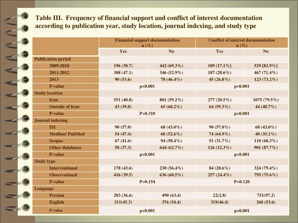 table iii frequency of financial support