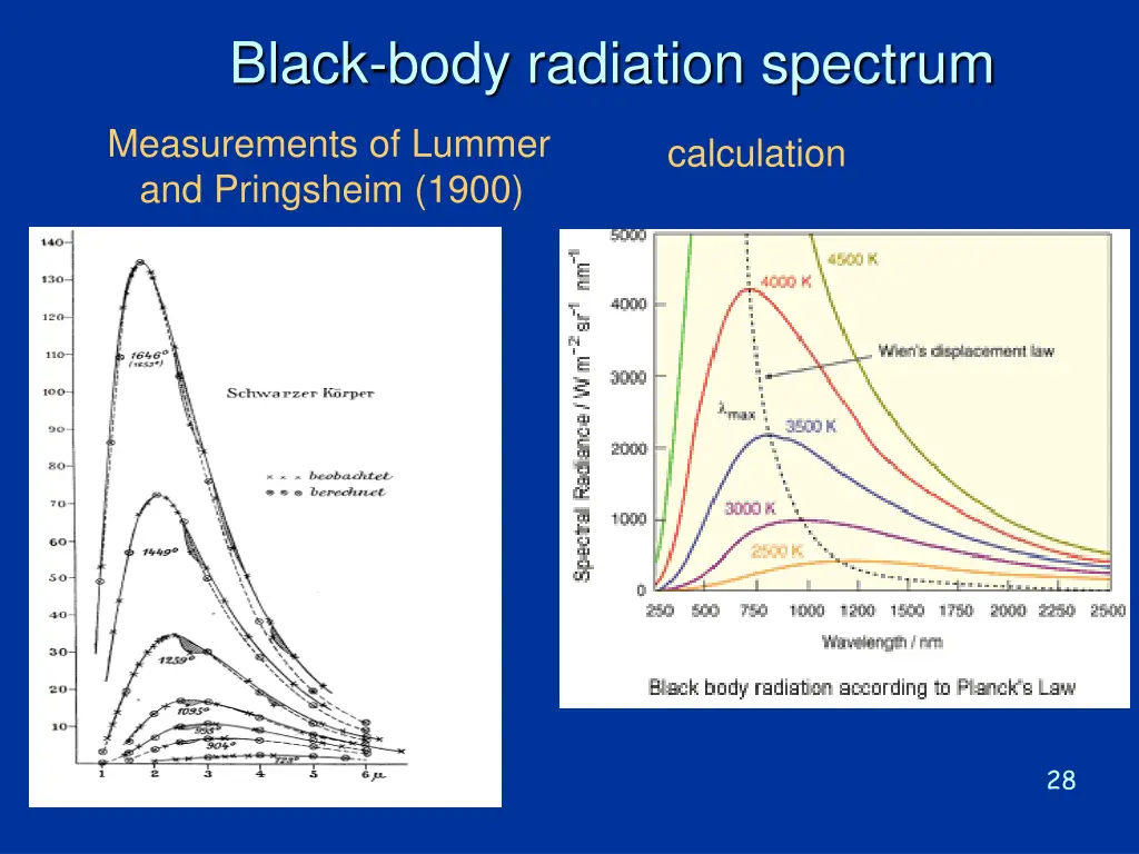 black body radiation spectrum