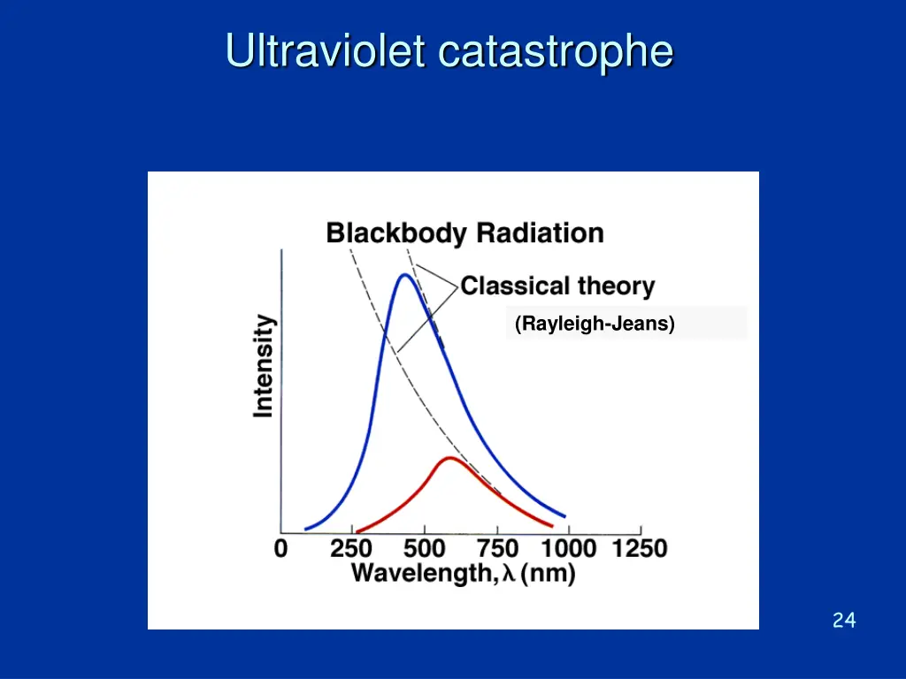 ultraviolet catastrophe