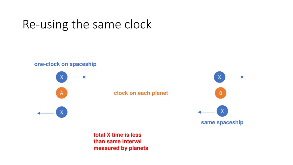re using the same clock