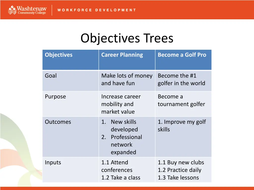 objectives trees