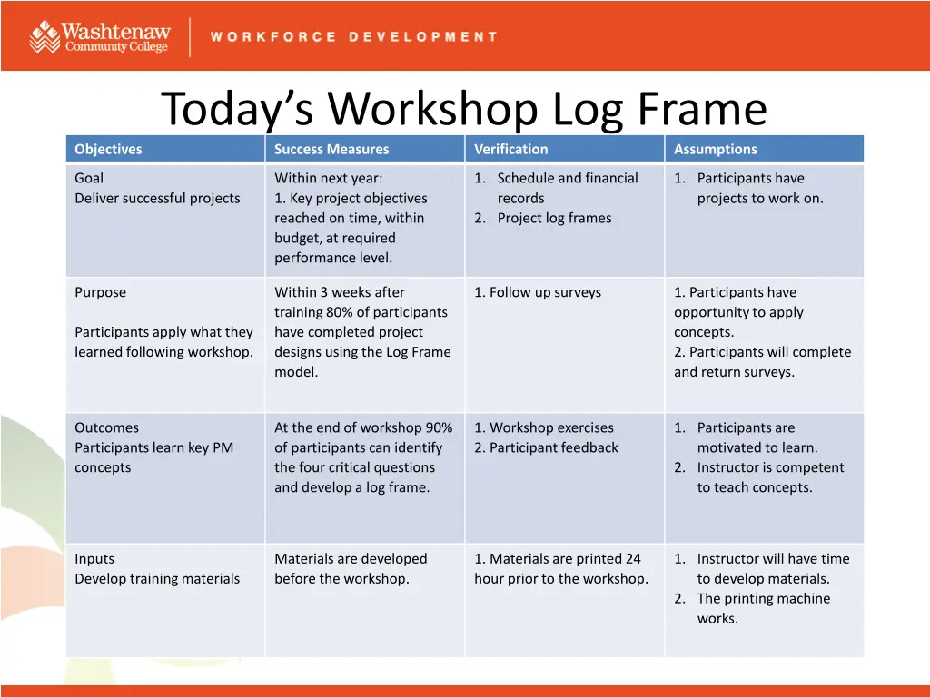 today s workshop log frame success measures