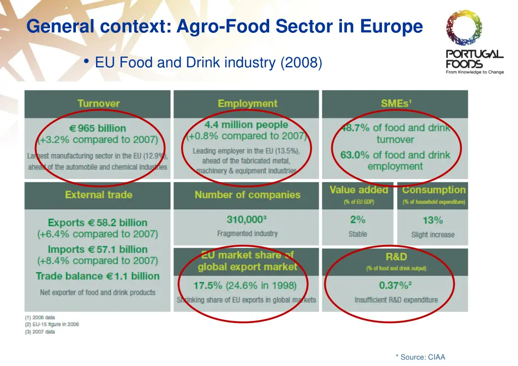 general context agro food sector in europe
