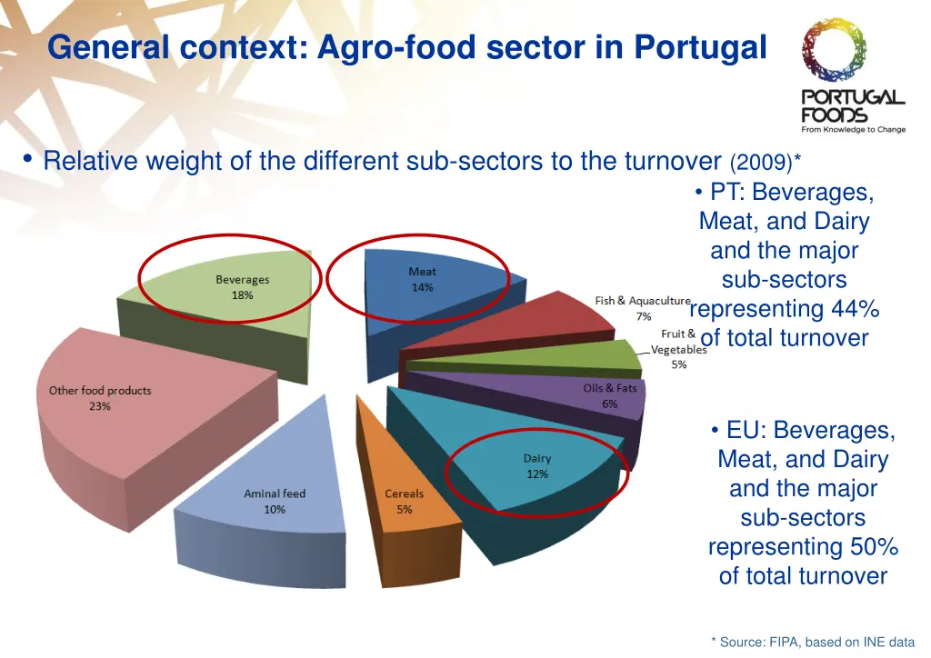 general context agro food sector in portugal 2