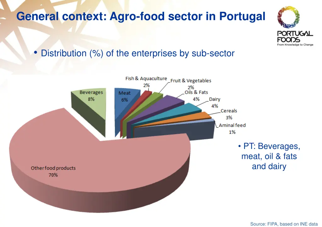 general context agro food sector in portugal 3