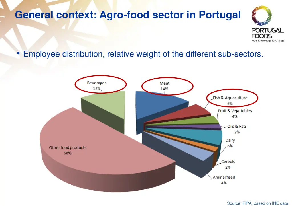 general context agro food sector in portugal 4