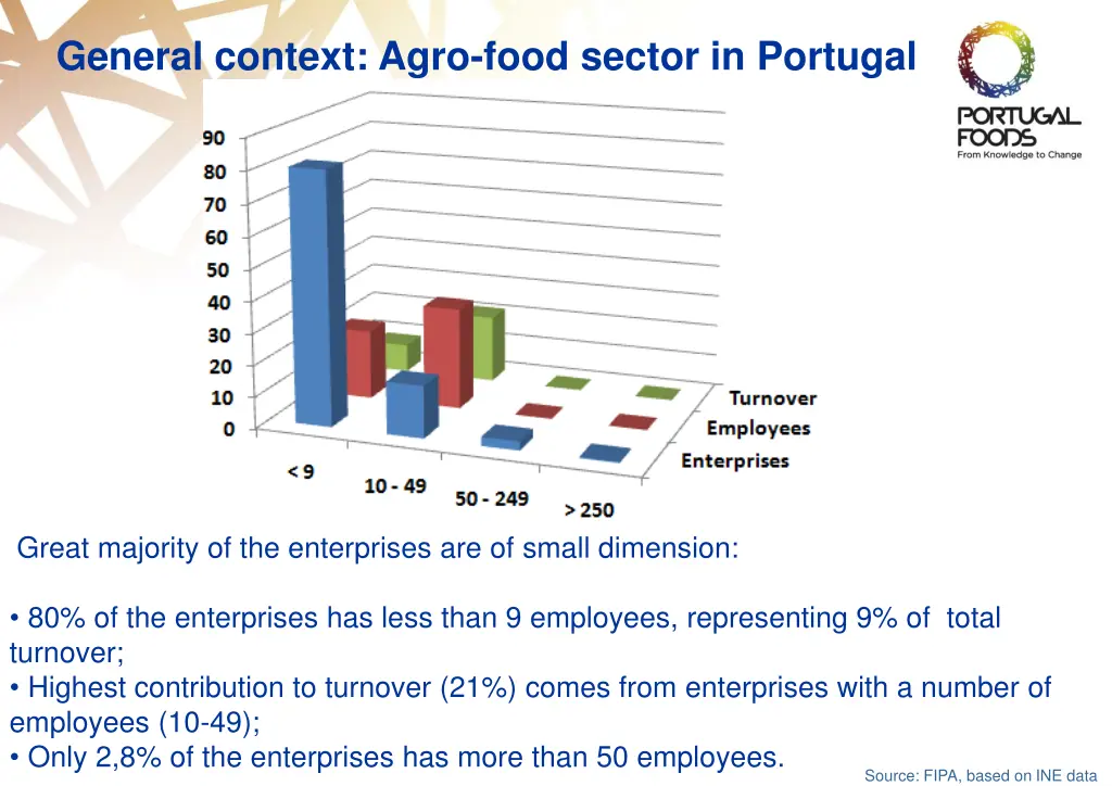 general context agro food sector in portugal 5