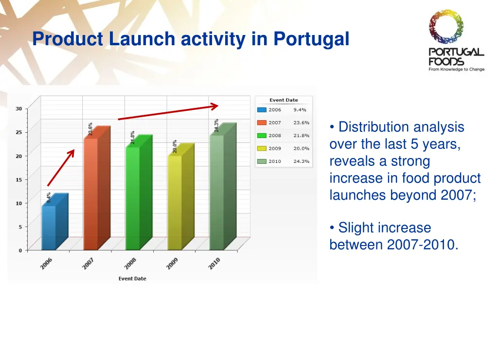 product launch activity in portugal