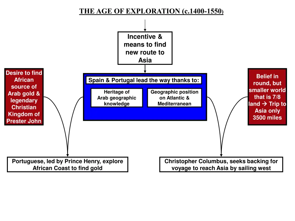 the age of exploration c 1400 1550 2