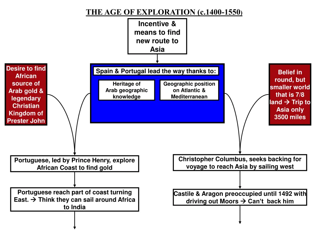 the age of exploration c 1400 1550 incentive