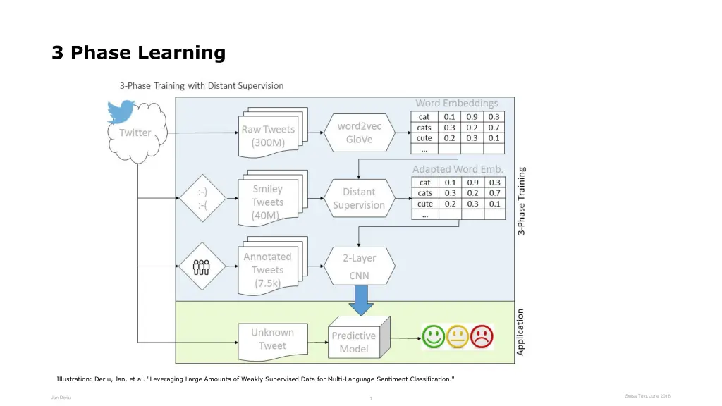 3 phase learning