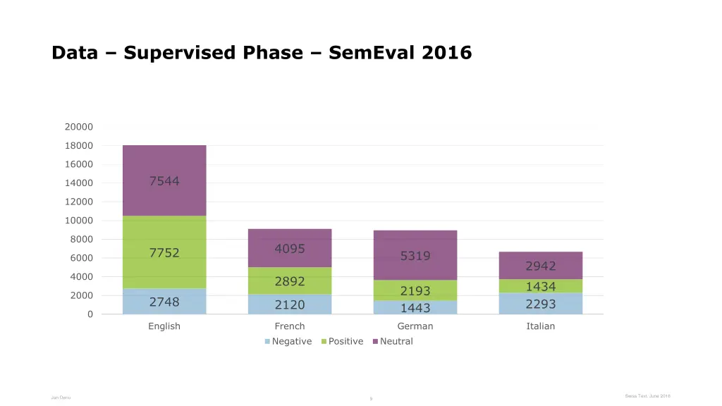 data supervised phase semeval 2016