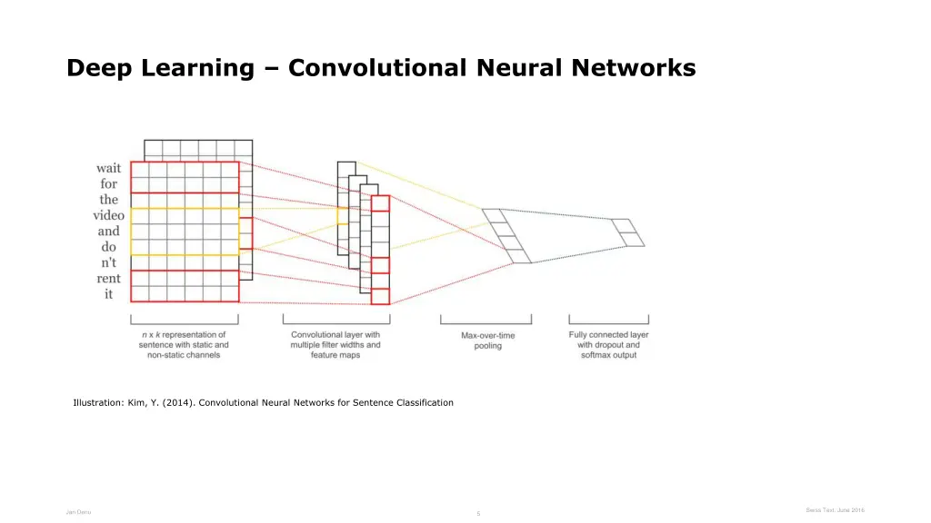 deep learning convolutional neural networks