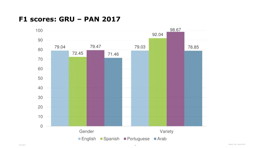 f1 scores gru pan 2017
