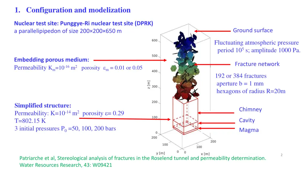 1 configuration and modelization