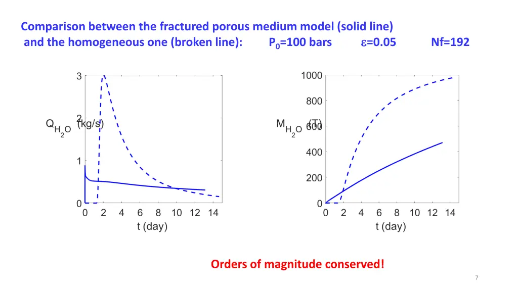 comparison between the fractured porous medium