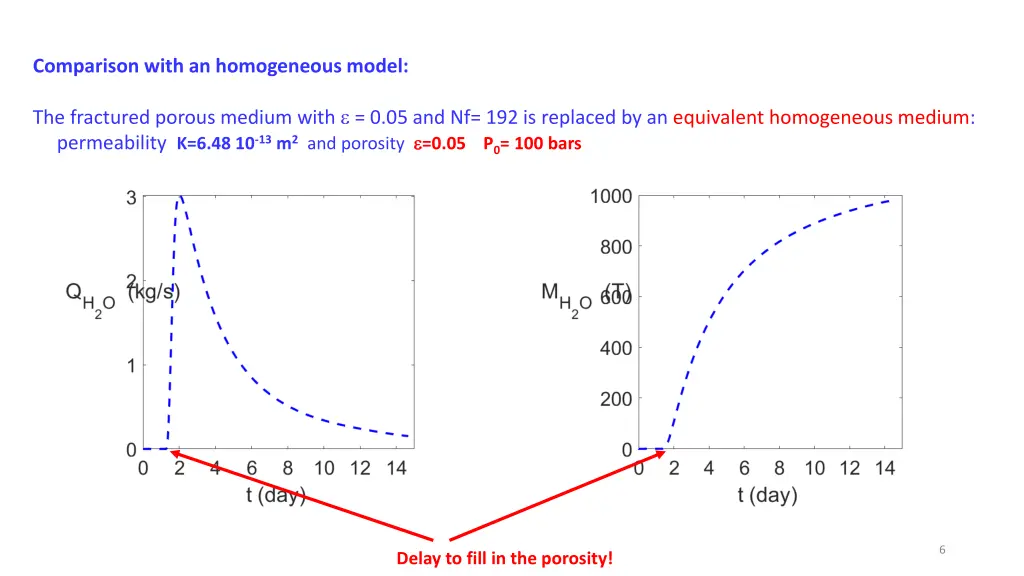 comparison with an homogeneous model