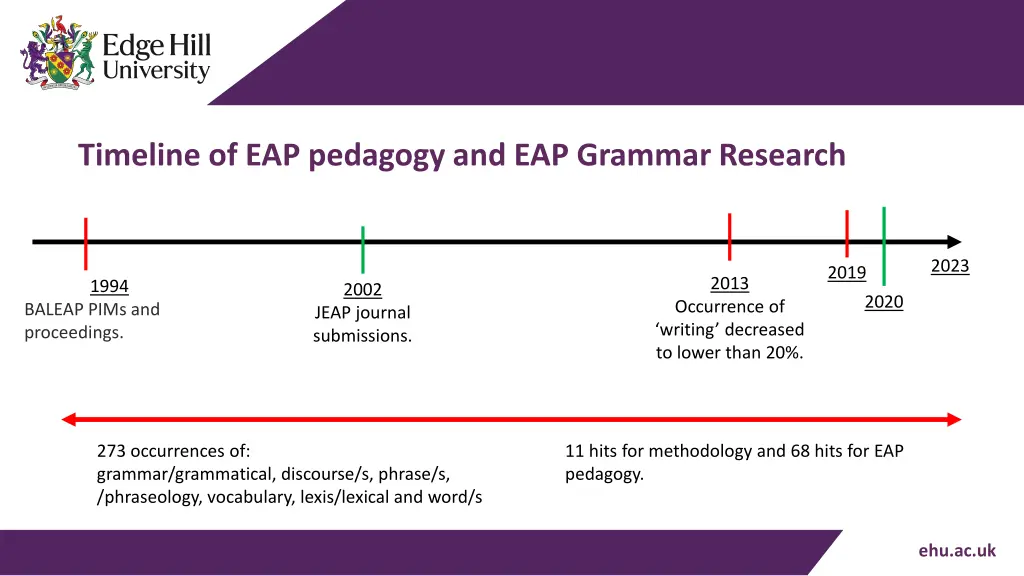timeline of eap pedagogy and eap grammar research