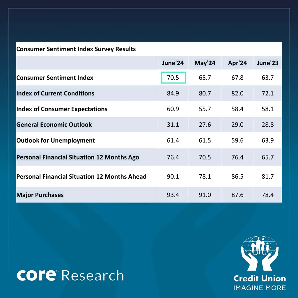 consumer sentiment index survey results
