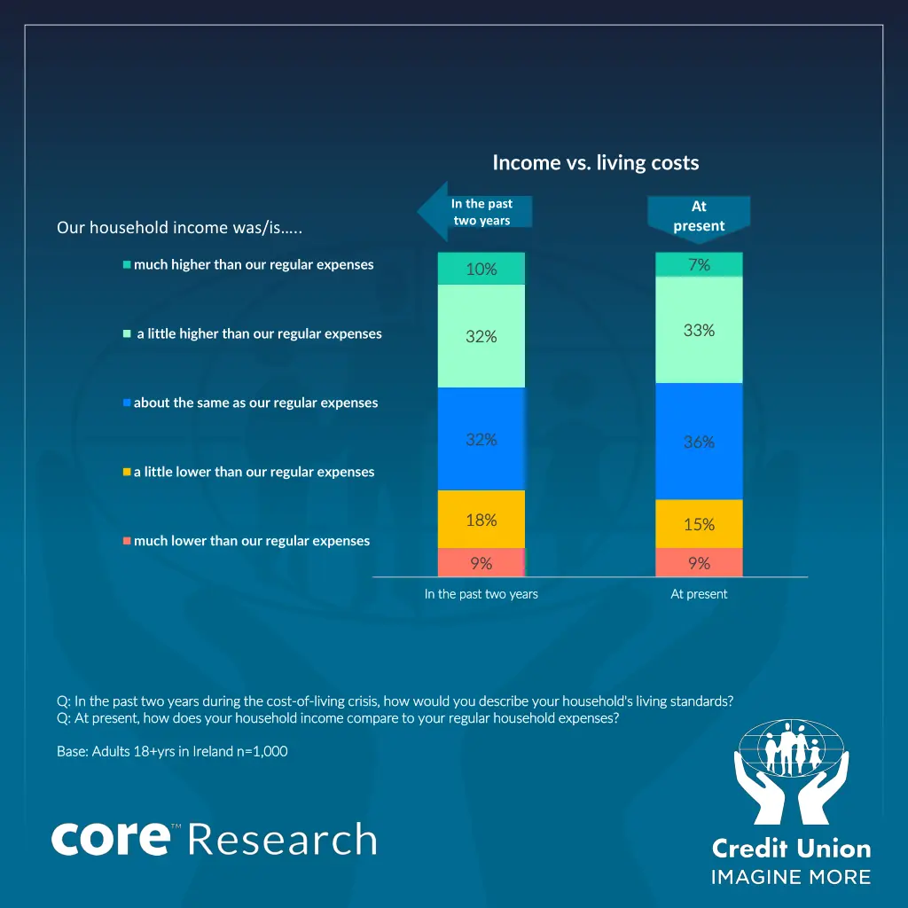 income vs living costs