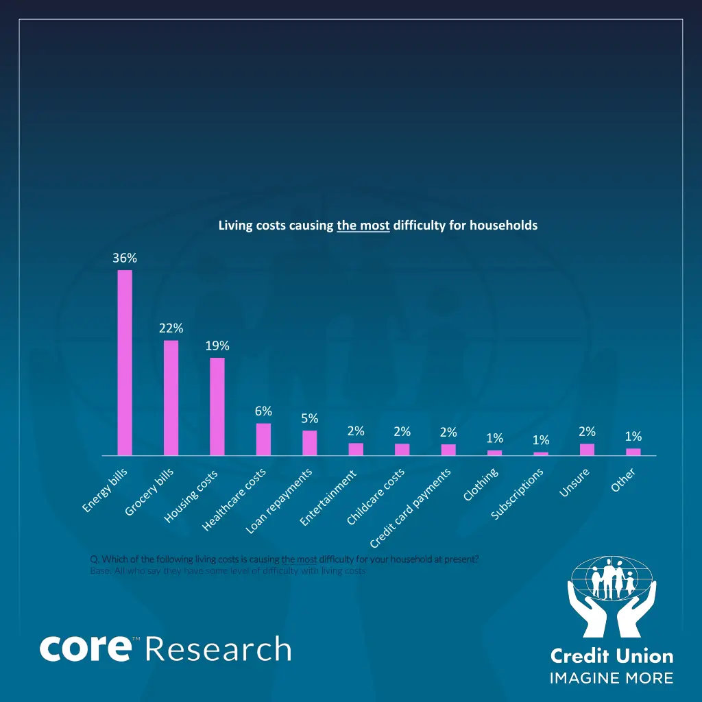 living costs causing the most difficulty