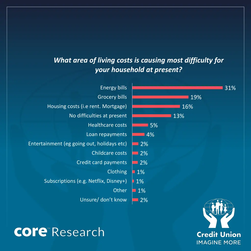 what area of living costs is causing most