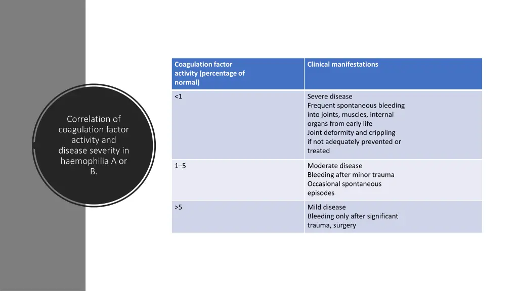 coagulation factor activity percentage of normal