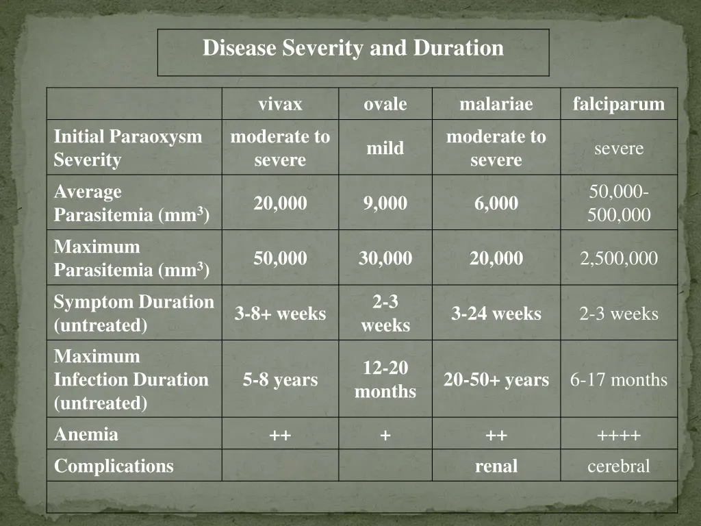 disease severity and duration