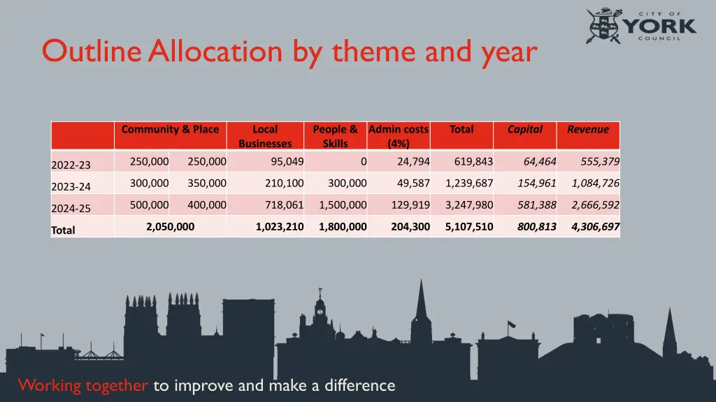 outline allocation by theme and year