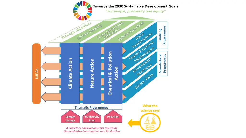 towards the 2030 sustainable development goals