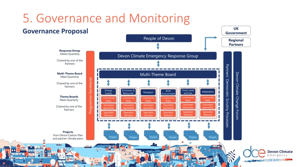 5 governance and monitoring governance proposal