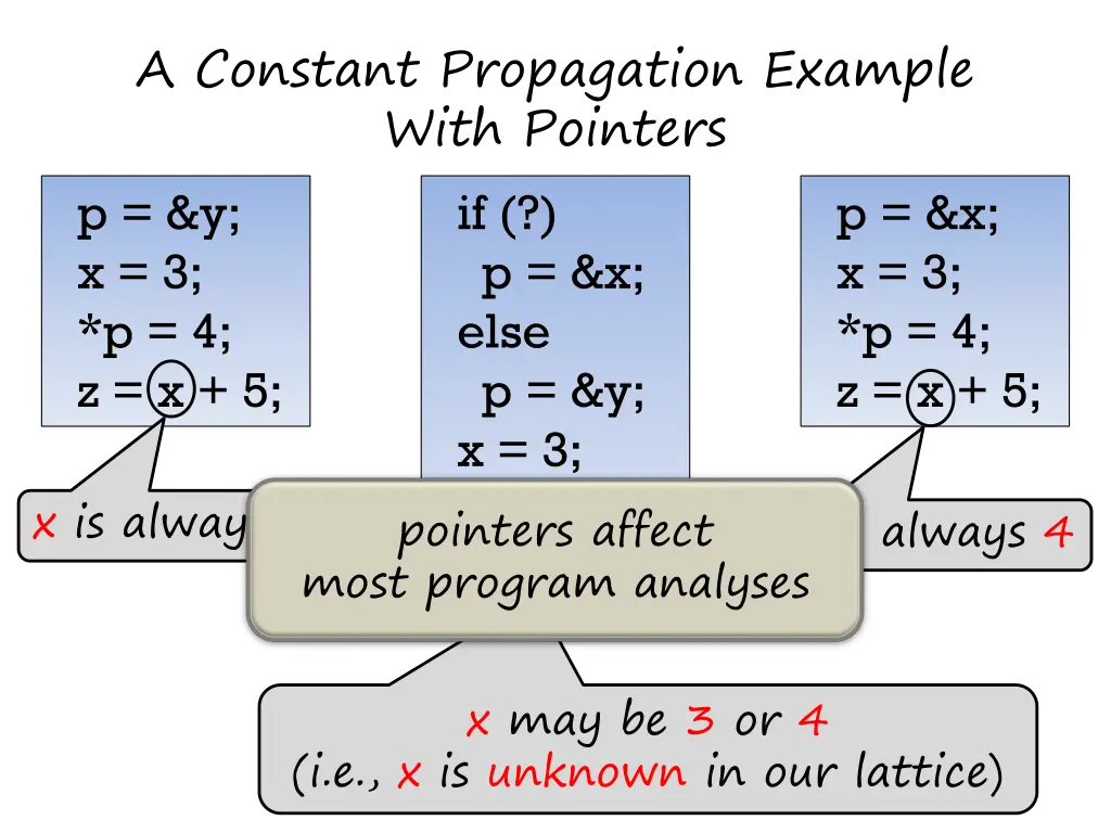 a constant propagation example with pointers 1