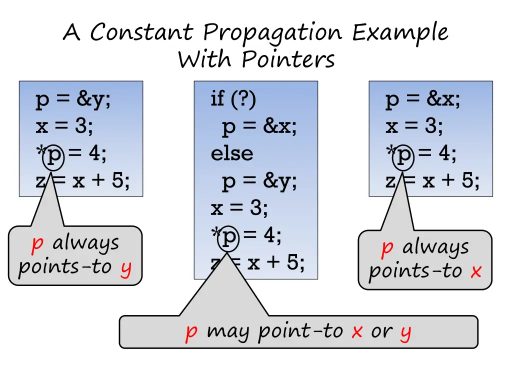 a constant propagation example with pointers 2