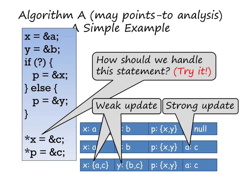algorithm a may points to analysis a simple 2