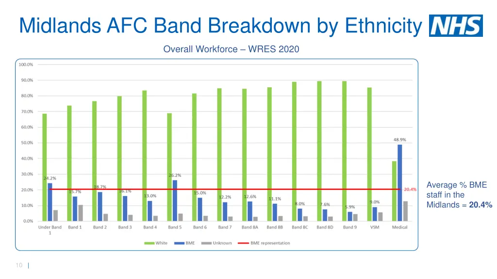 midlands afc band breakdown by ethnicity