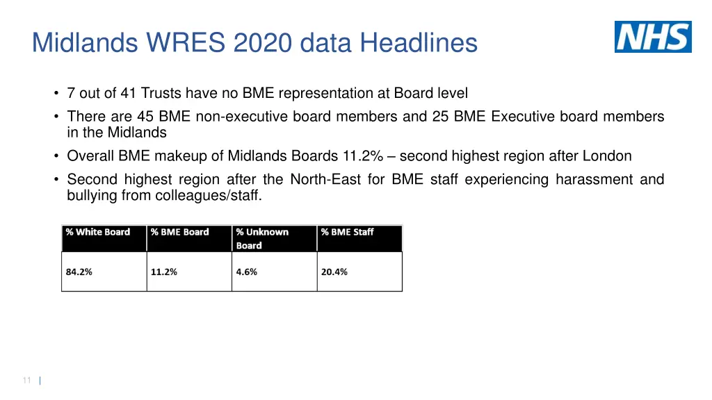 midlands wres 2020 data headlines