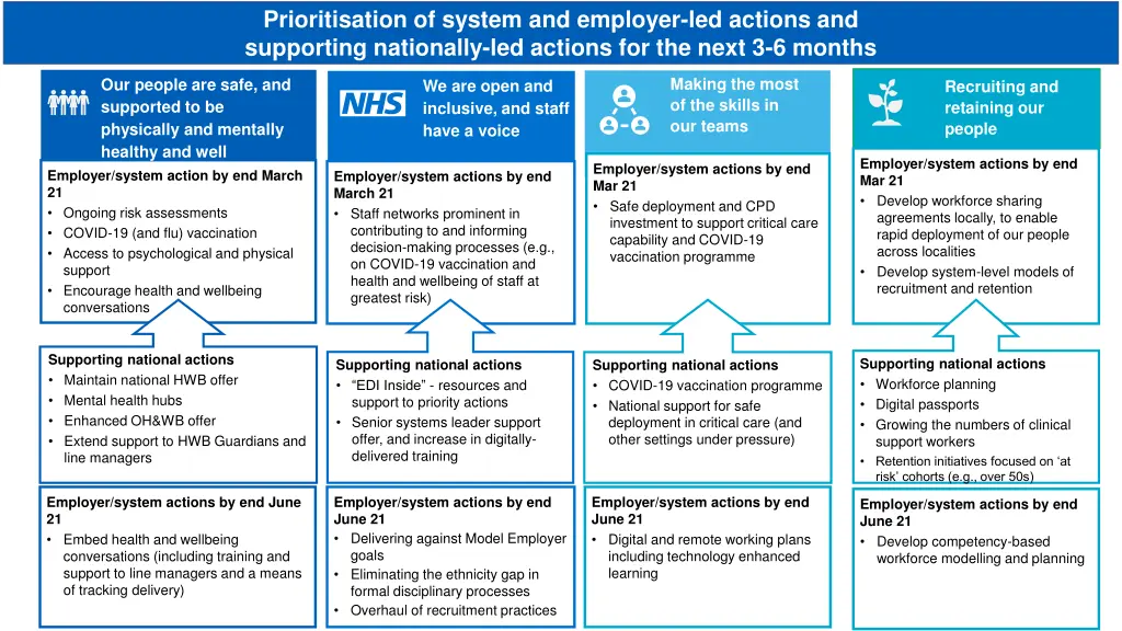 prioritisation of system and employer led actions