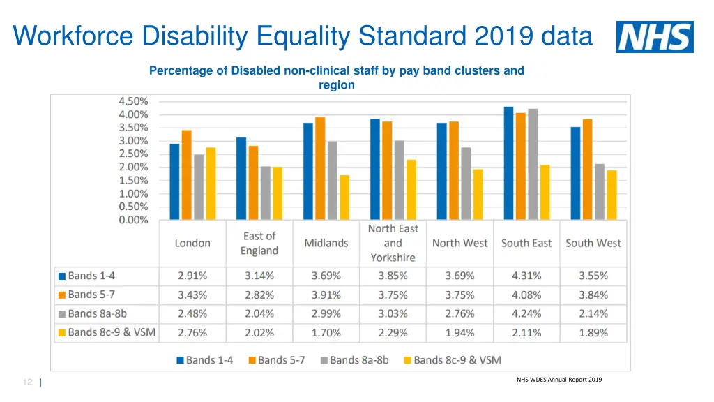workforce disability equality standard 2019 data