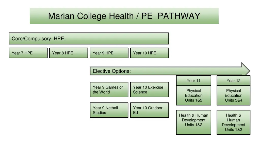 marian college health pe pathway