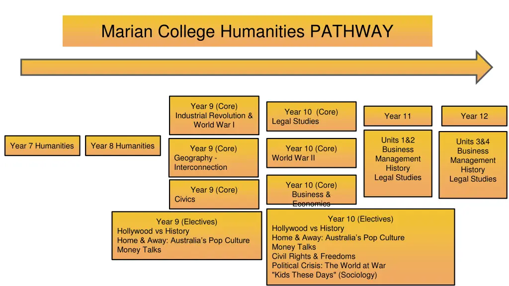 marian college humanities pathway