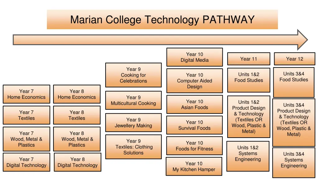 marian college technology pathway