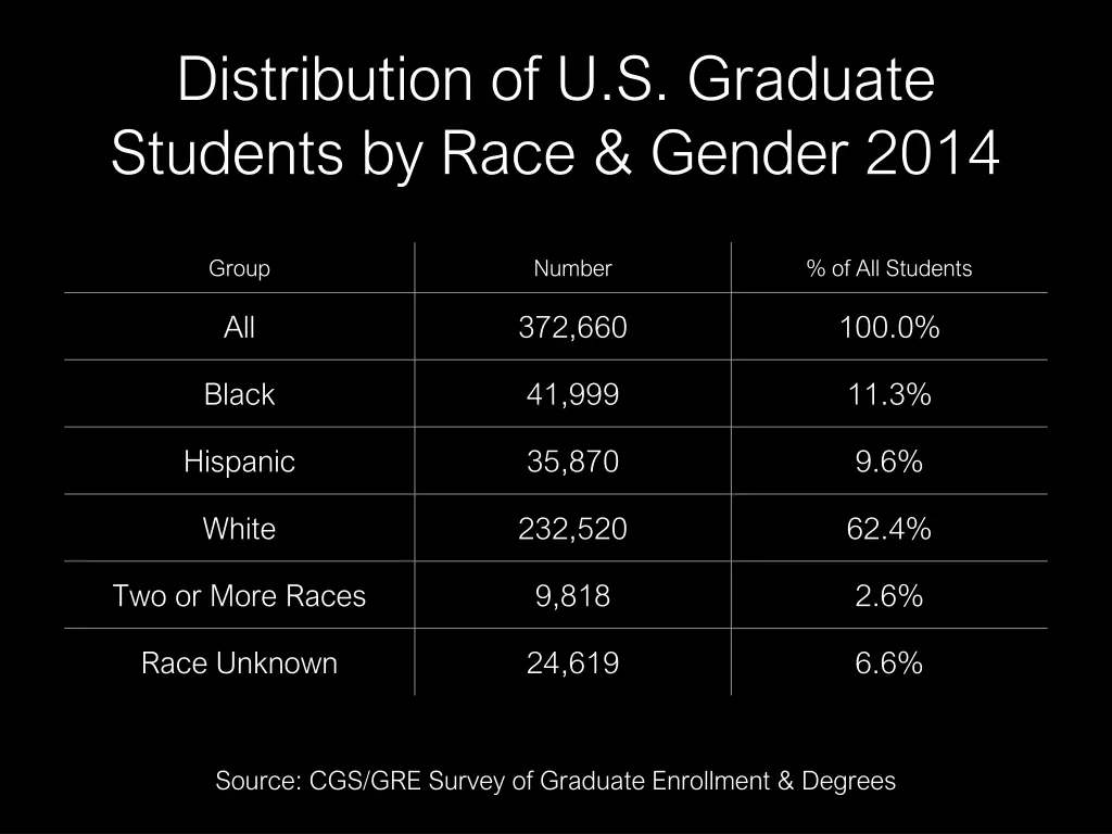 distribution of u s graduate students by race 1