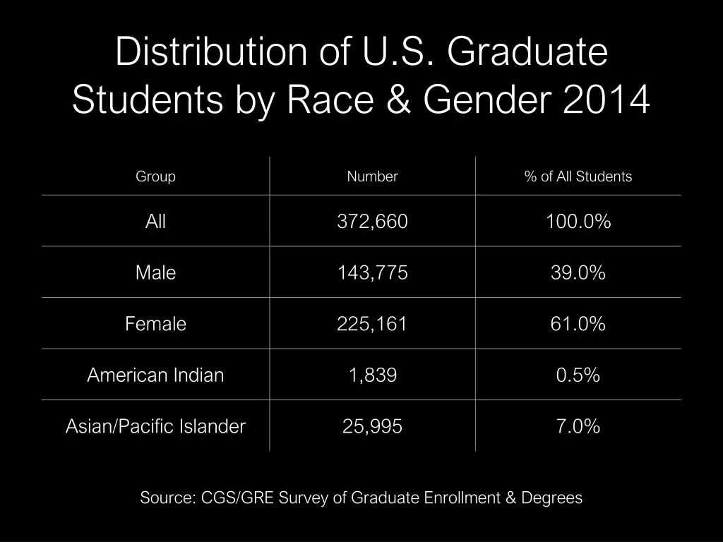 distribution of u s graduate students by race