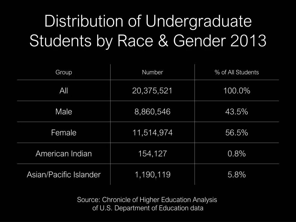 distribution of undergraduate students by race